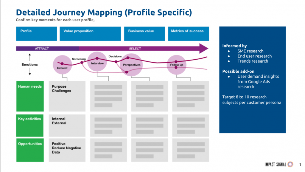 Journey Mapping Example